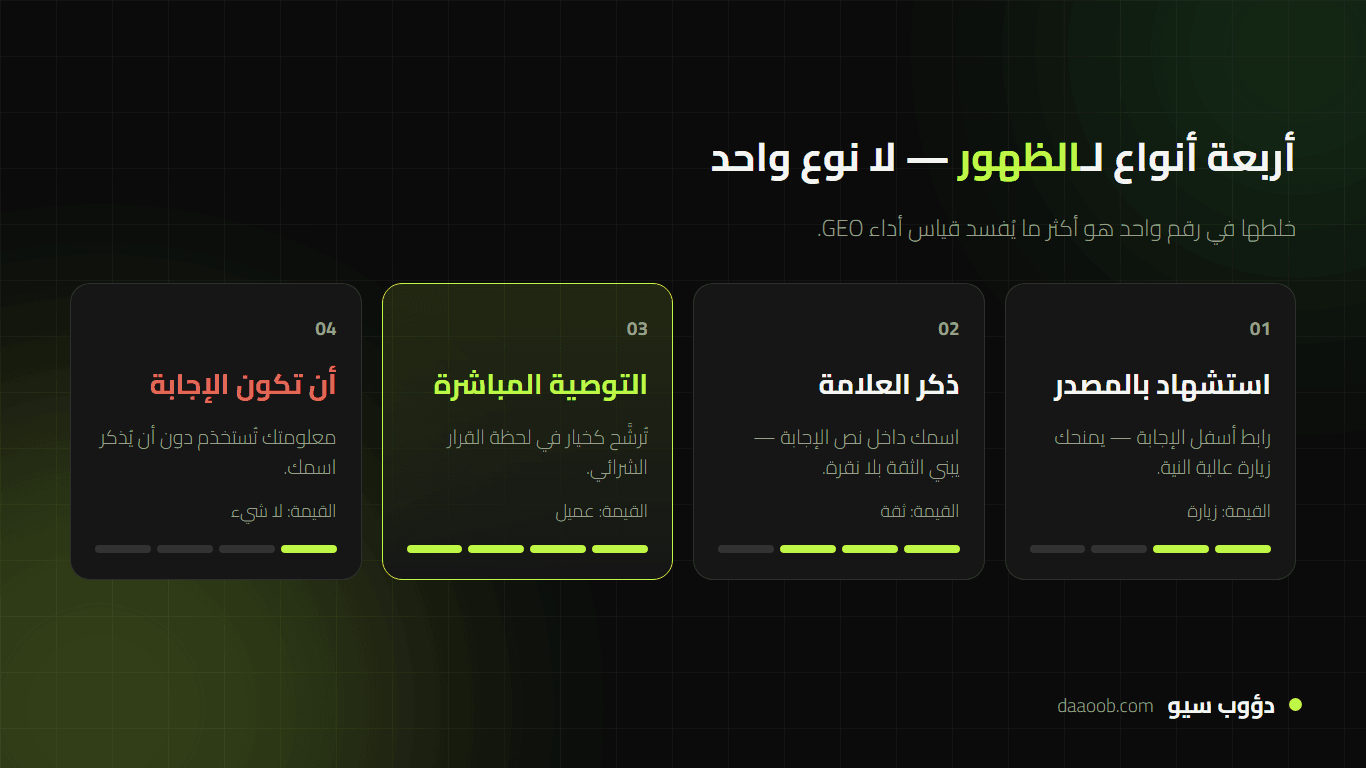 أربعة أنواع للظهور في إجابات الذكاء الاصطناعي: الاستشهاد بالمصدر، وذكر العلامة، والتوصية المباشرة، وأن تكون الإجابة نفسها