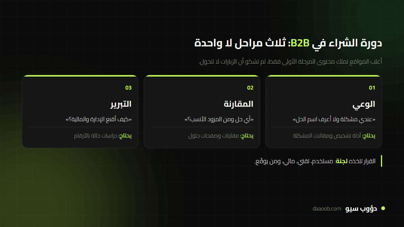 مراحل دورة الشراء في خدمات سيو للشركات B2B ونوع المحتوى المناسب لكل مرحلة