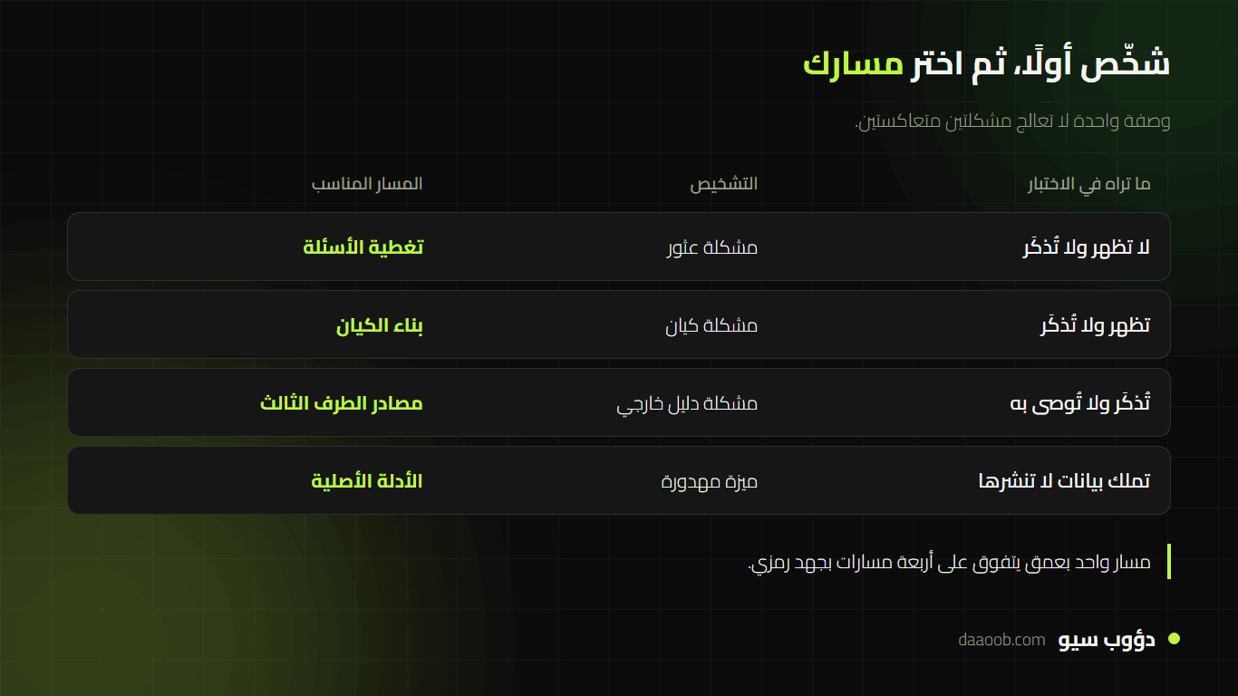 مصفوفة اختيار استراتيجية GEO: بناء الكيان، وتغطية الأسئلة، ومصادر الطرف الثالث، والأدلة الأصلية
