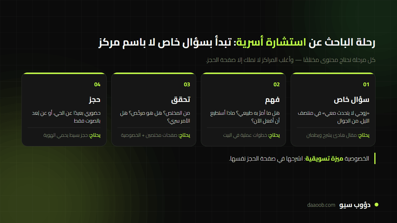 رحلة الباحث عن استشارة أسرية من السؤال الخاص إلى الحجز في تسويق مركز استشارات أسرية