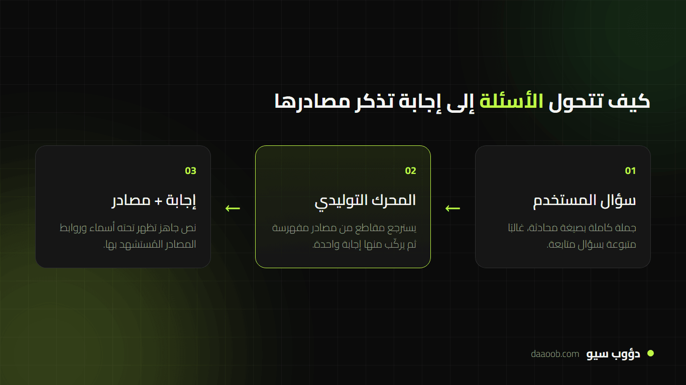 تحسين محركات البحث التوليدي GEO: كيف يتحول سؤال المستخدم إلى إجابة تستشهد بمصادر