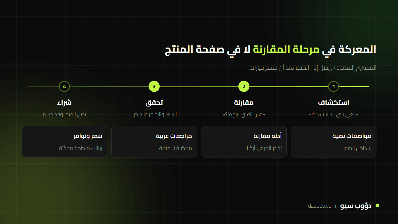 رحلة سؤال المشتري السعودي من الاستكشاف إلى المقارنة إلى الشراء والمصادر التي يستخدمها النموذج