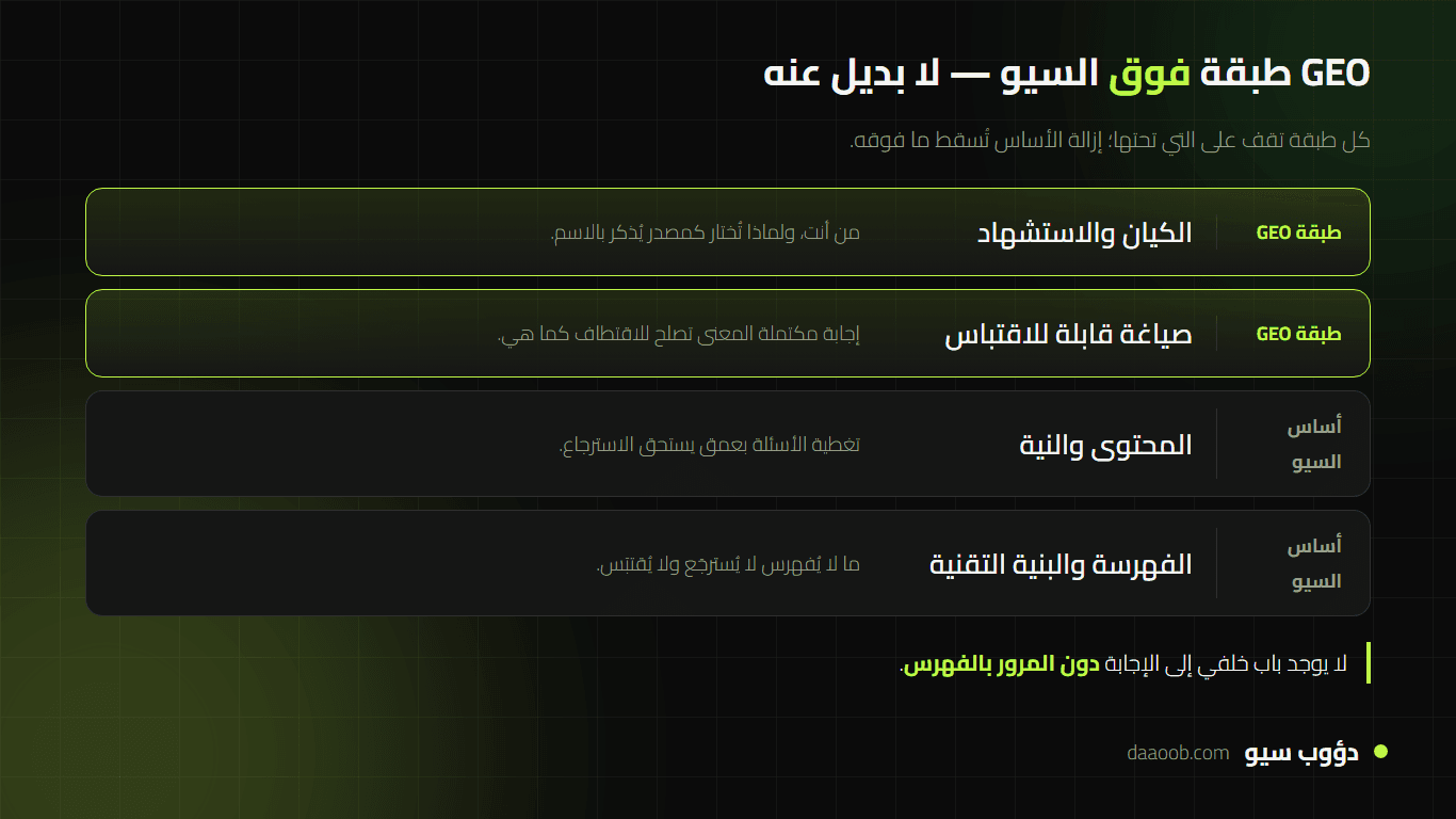 GEO امتداد للسيو وليس بديلًا عنه: طبقة الأساس التقني ثم طبقة المحتوى ثم طبقة الكيان والاستشهاد