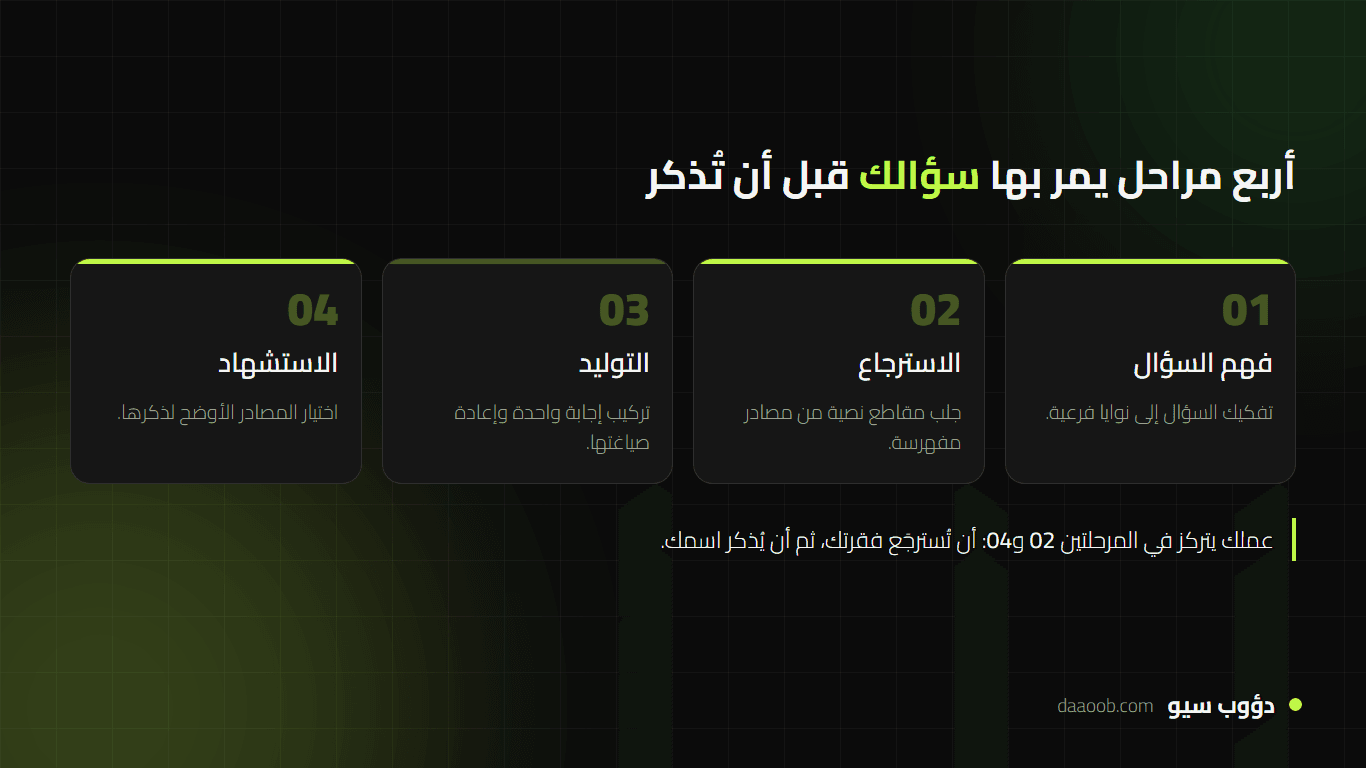 مراحل عمل المحرك التوليدي: فهم السؤال ثم الاسترجاع ثم التوليد ثم الاستشهاد بالمصادر