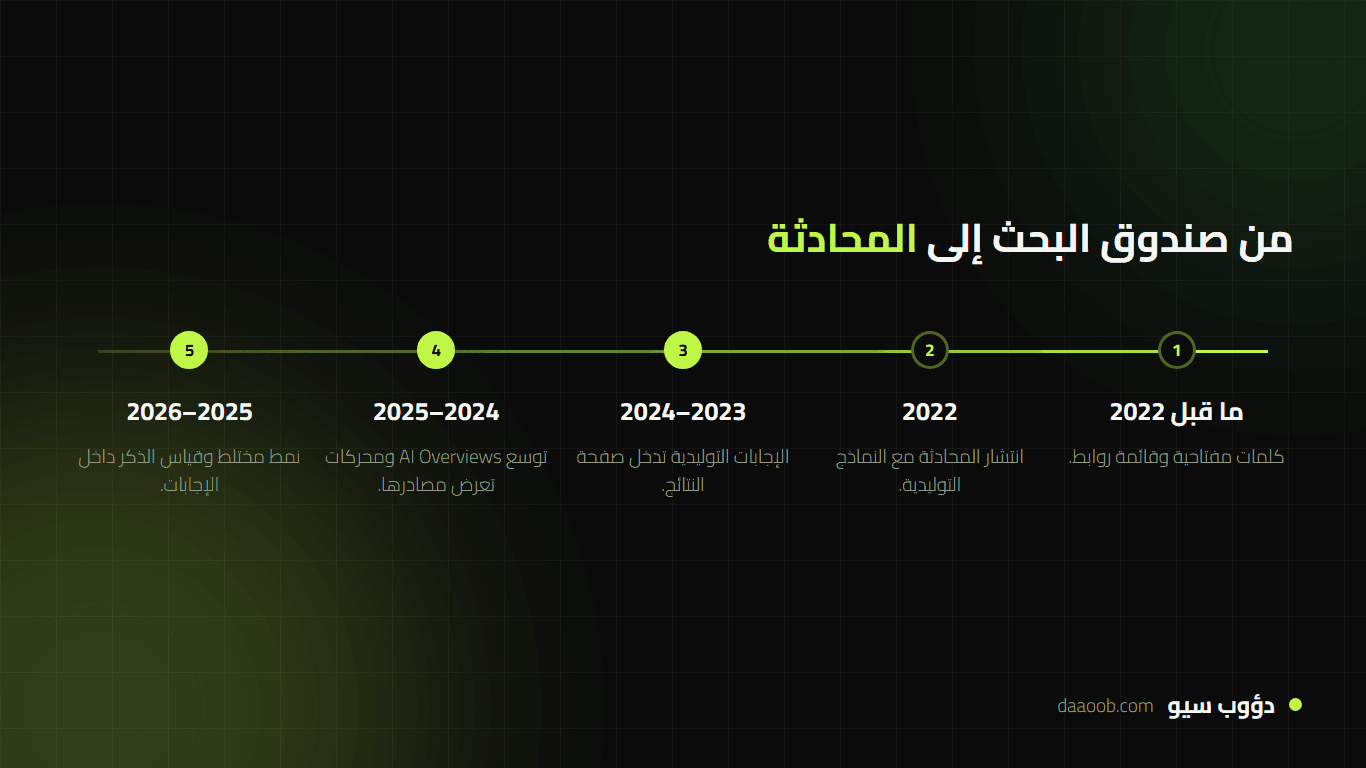 خط زمني لتغير البحث من صندوق البحث التقليدي إلى الإجابات التوليدية وAI Overviews