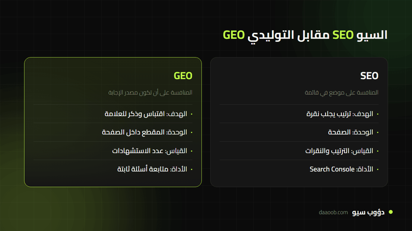 مقارنة بين تحسين محركات البحث SEO وتحسين المحركات التوليدية GEO في الهدف ووحدة القياس