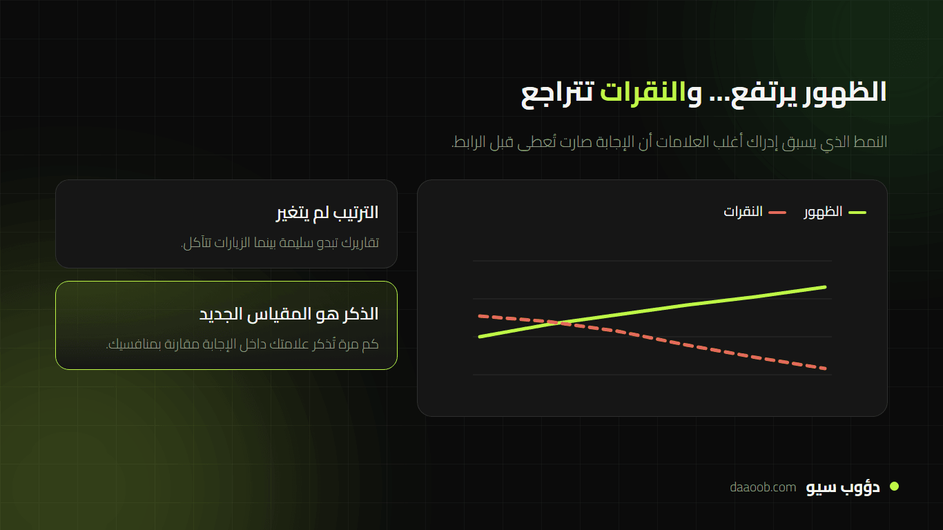 أثر الإجابات التوليدية على العلامات التجارية: تراجع النقرات مقابل ارتفاع أهمية الذكر داخل الإجابة