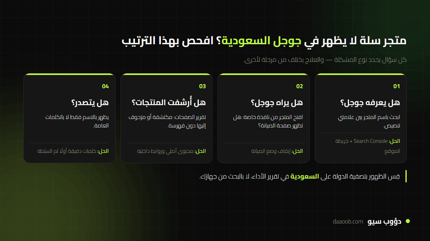 مسار فحص سبب أن متجر سلة لا يظهر في جوجل السعودية من الأرشفة إلى المنافسة
