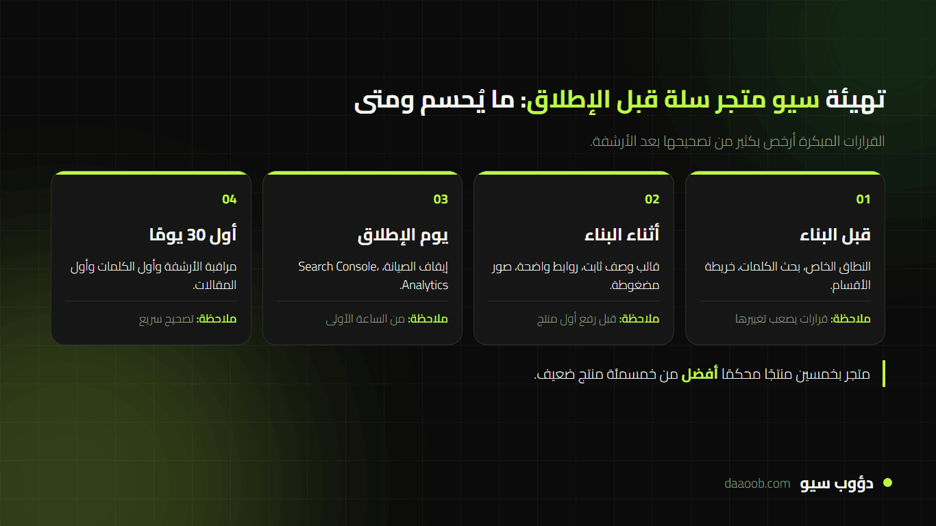 مراحل تهيئة سيو متجر سلة قبل الإطلاق من الأساسات إلى أول 30 يومًا بعد الافتتاح