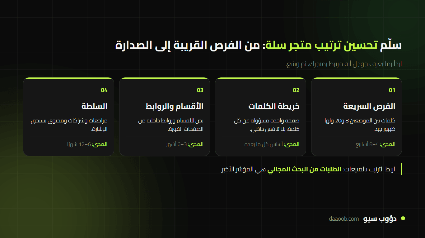 تحسين ترتيب متجر سلة في جوجل: خطة عملية من الفرص السريعة إلى الصدارة 2 سلم مراحل تحسين ترتيب متجر سلة في جوجل من الفرص السريعة إلى الكلمات العامة