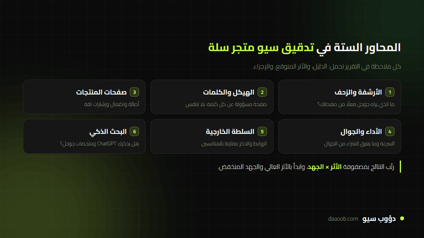 المحاور الستة في تدقيق سيو متجر سلة من الأرشفة إلى الظهور في البحث الذكي