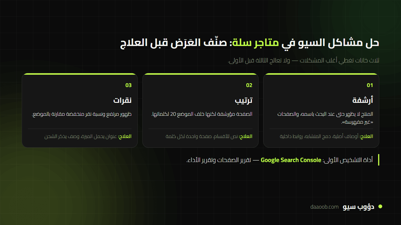 خريطة تشخيص مشاكل السيو في متاجر سلة من العرض إلى السبب ثم العلاج
