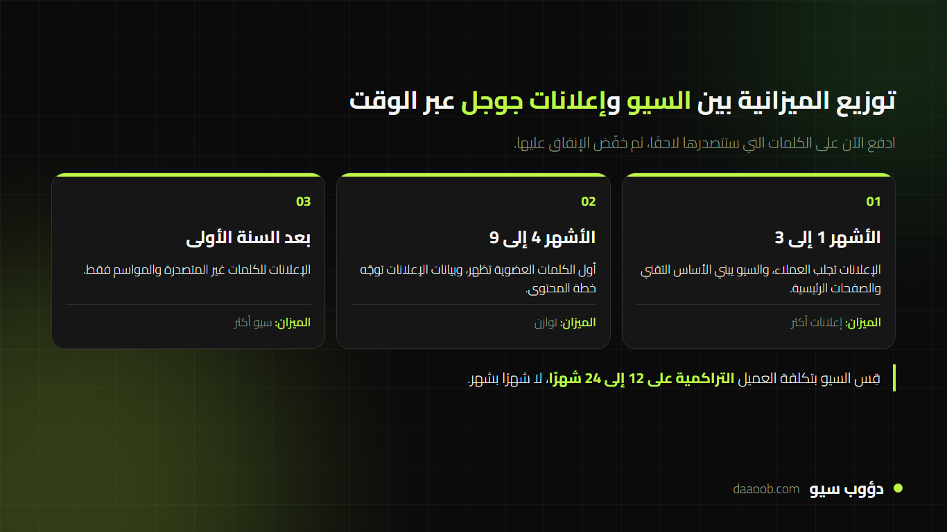 شركة سيو أم إعلانات جوجل؟ أين تستثمر ميزانيتك 2 منحنى تكلفة العميل في إعلانات جوجل مقارنة بالسيو على مدى 12 شهرًا